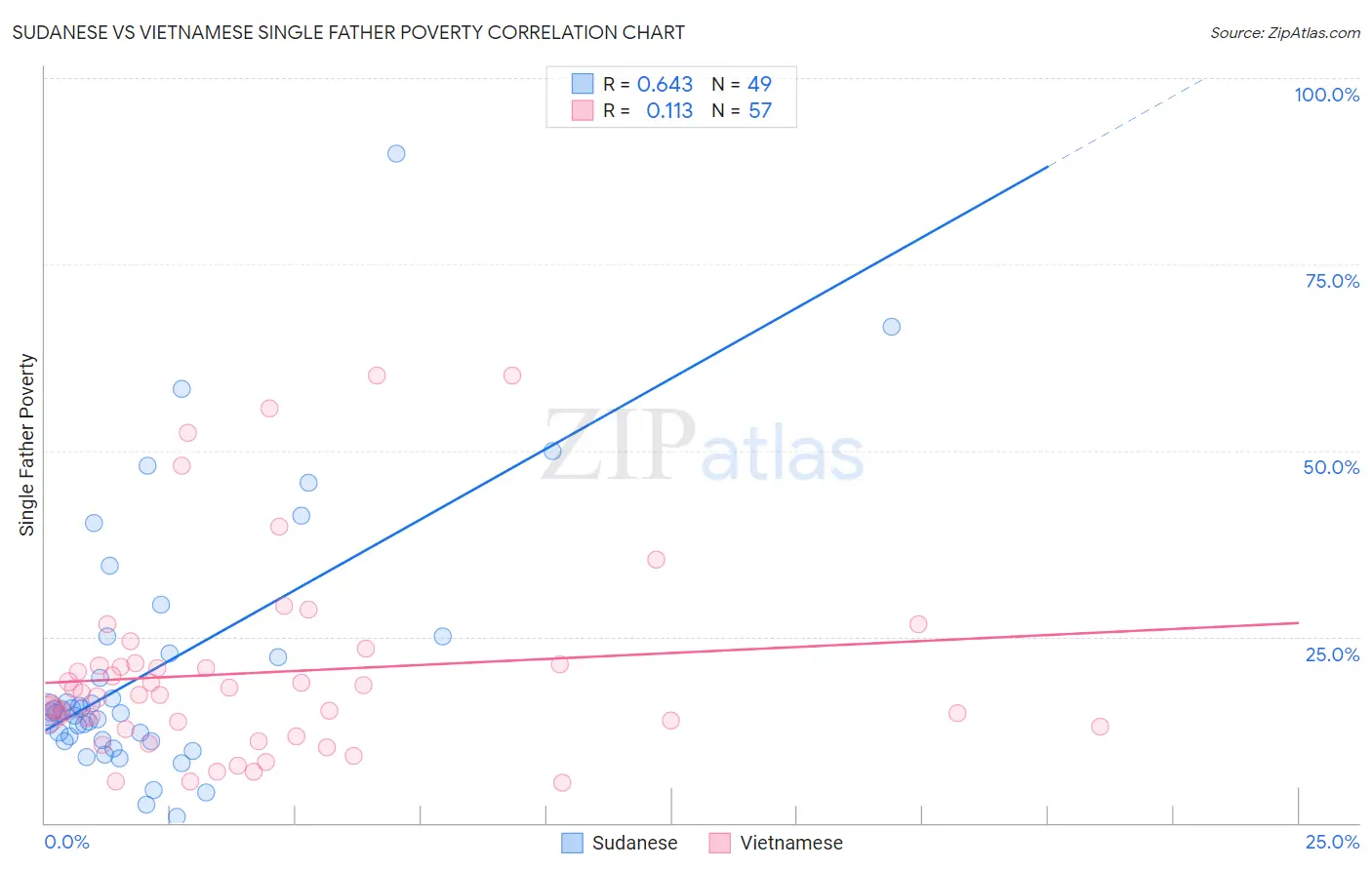 Sudanese vs Vietnamese Single Father Poverty
