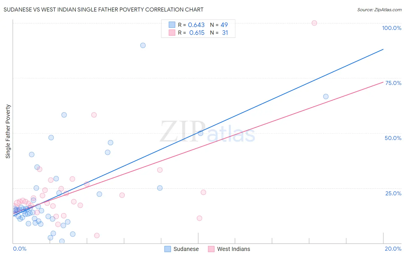 Sudanese vs West Indian Single Father Poverty