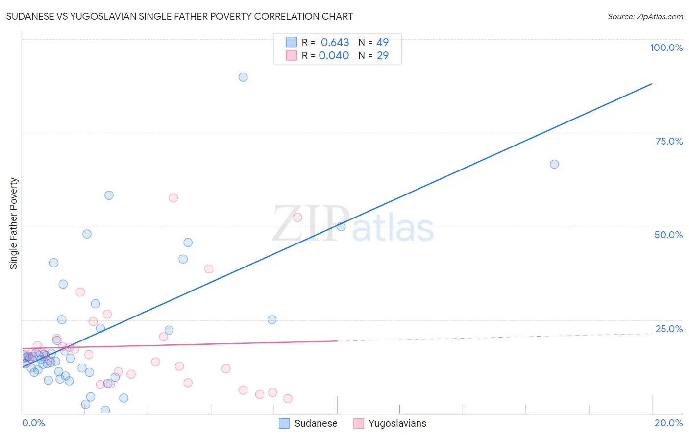 Sudanese vs Yugoslavian Single Father Poverty