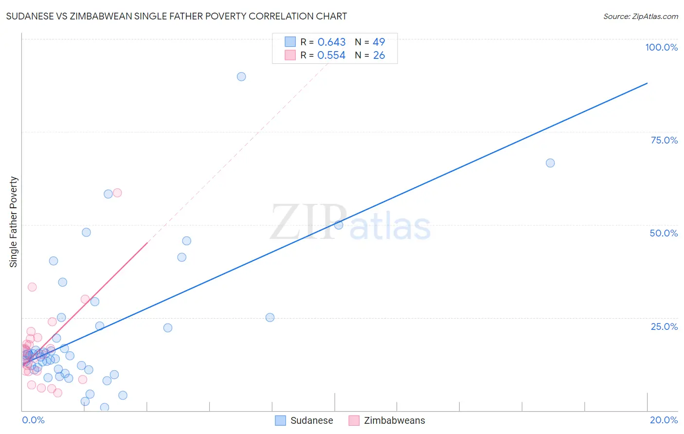 Sudanese vs Zimbabwean Single Father Poverty