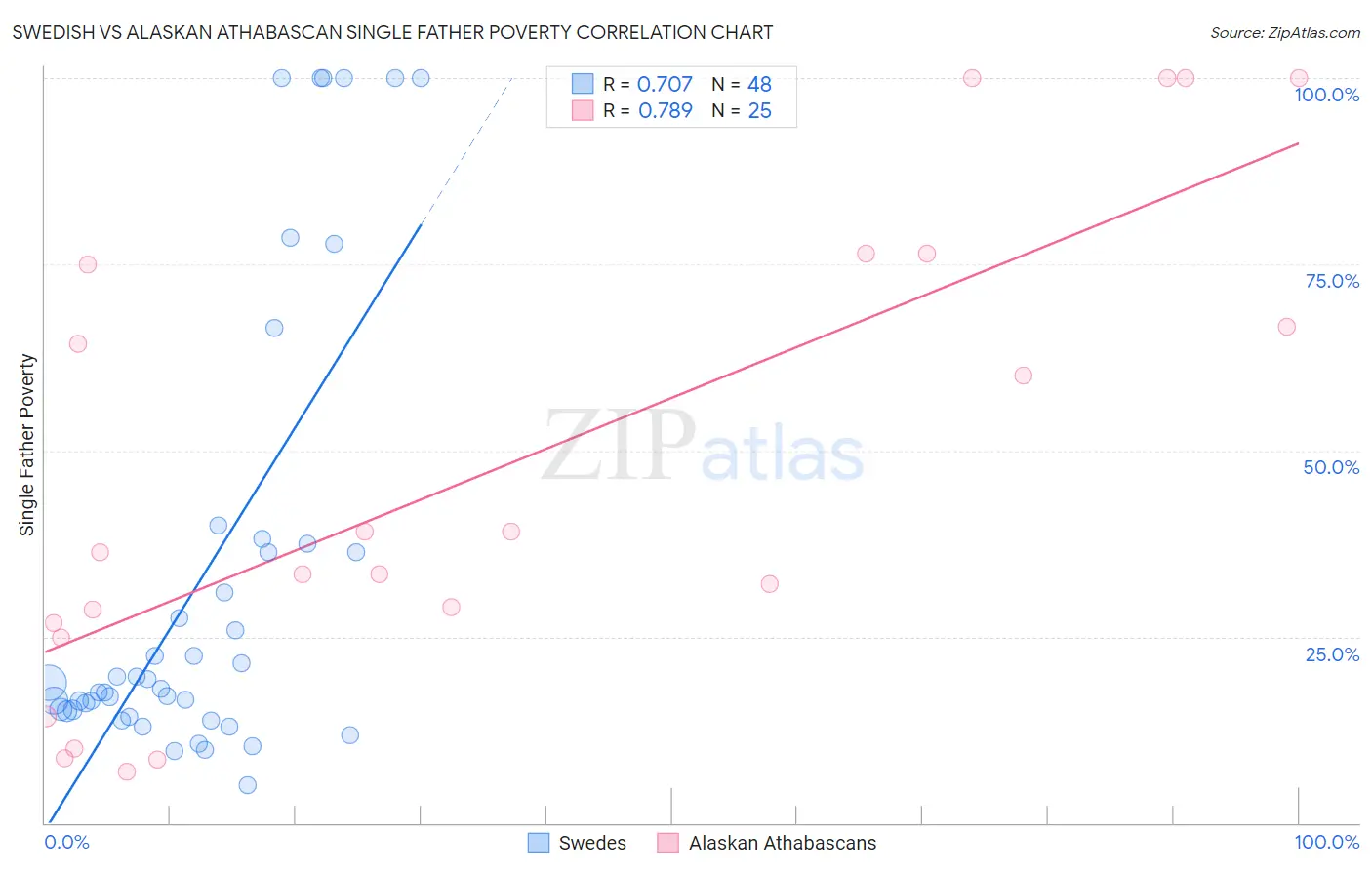 Swedish vs Alaskan Athabascan Single Father Poverty