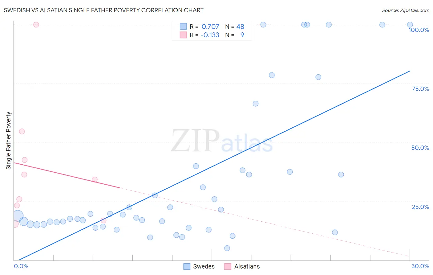 Swedish vs Alsatian Single Father Poverty