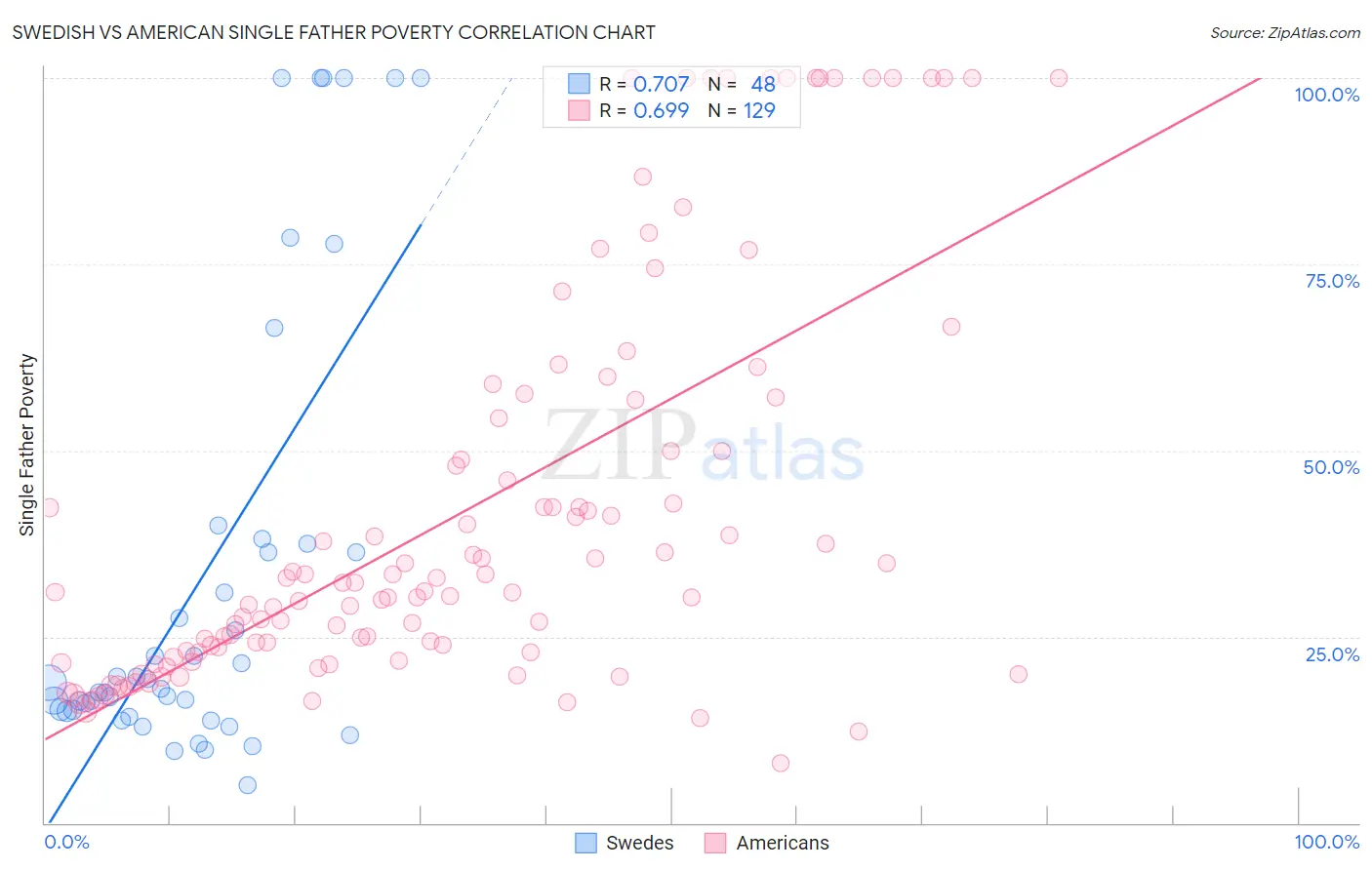 Swedish vs American Single Father Poverty