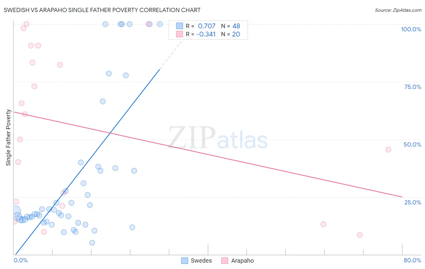 Swedish vs Arapaho Single Father Poverty