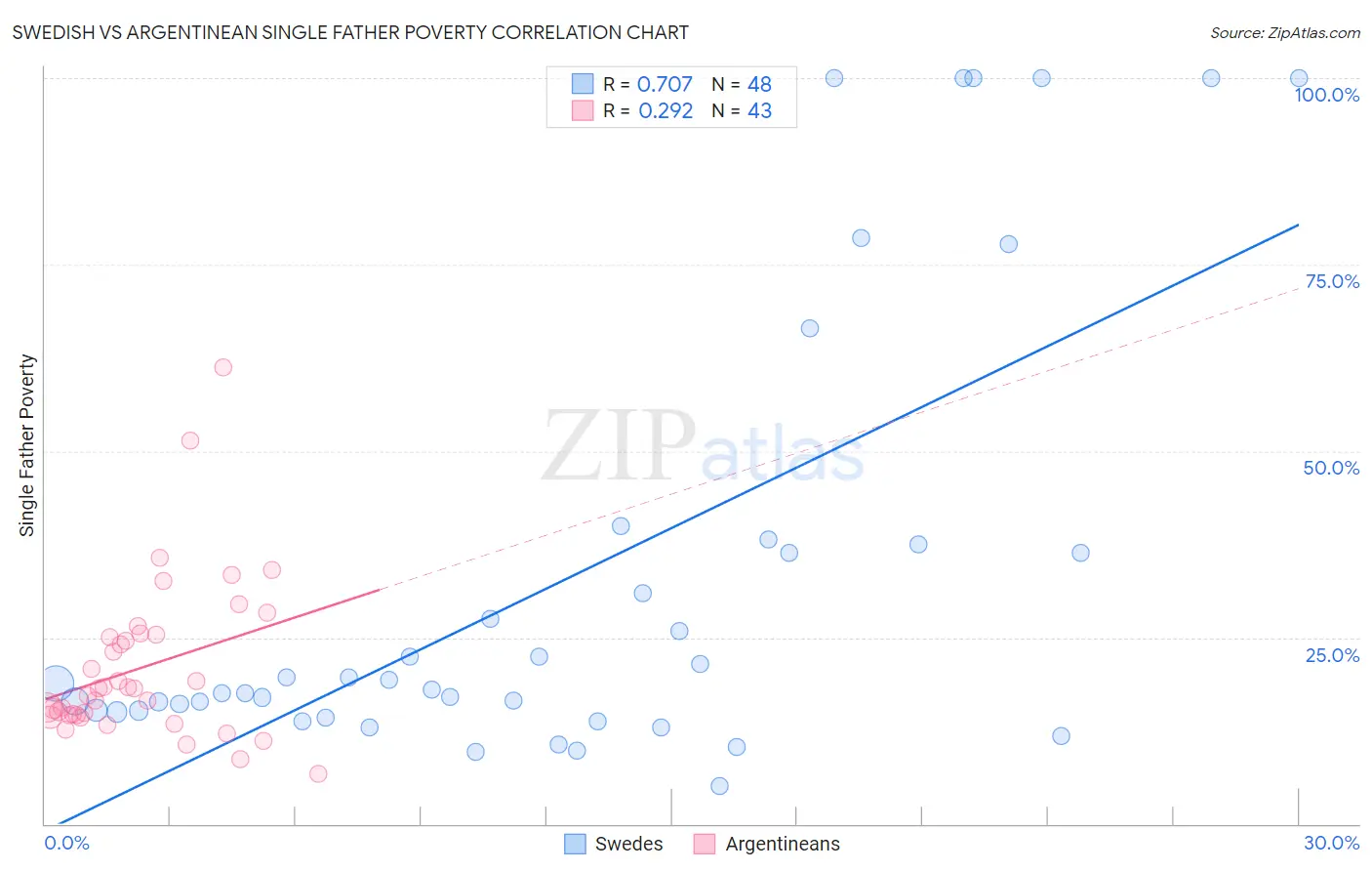 Swedish vs Argentinean Single Father Poverty