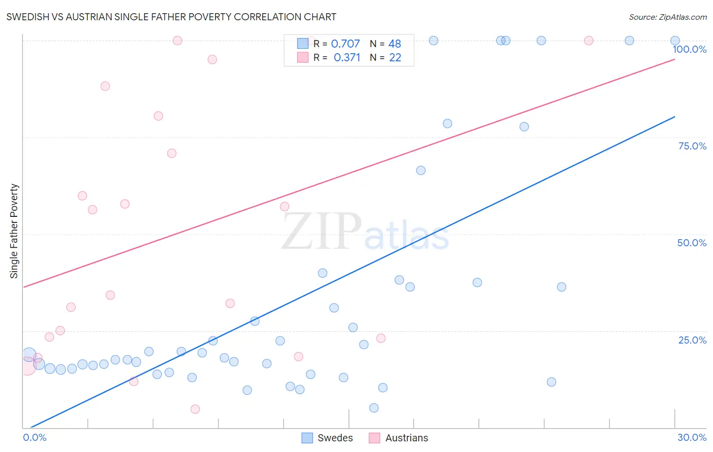 Swedish vs Austrian Single Father Poverty