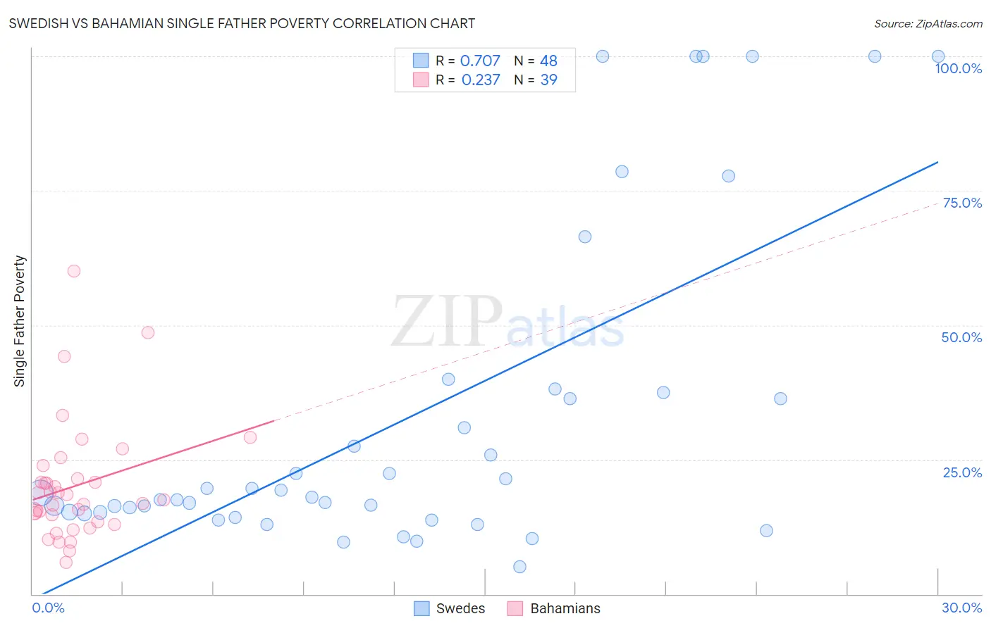 Swedish vs Bahamian Single Father Poverty