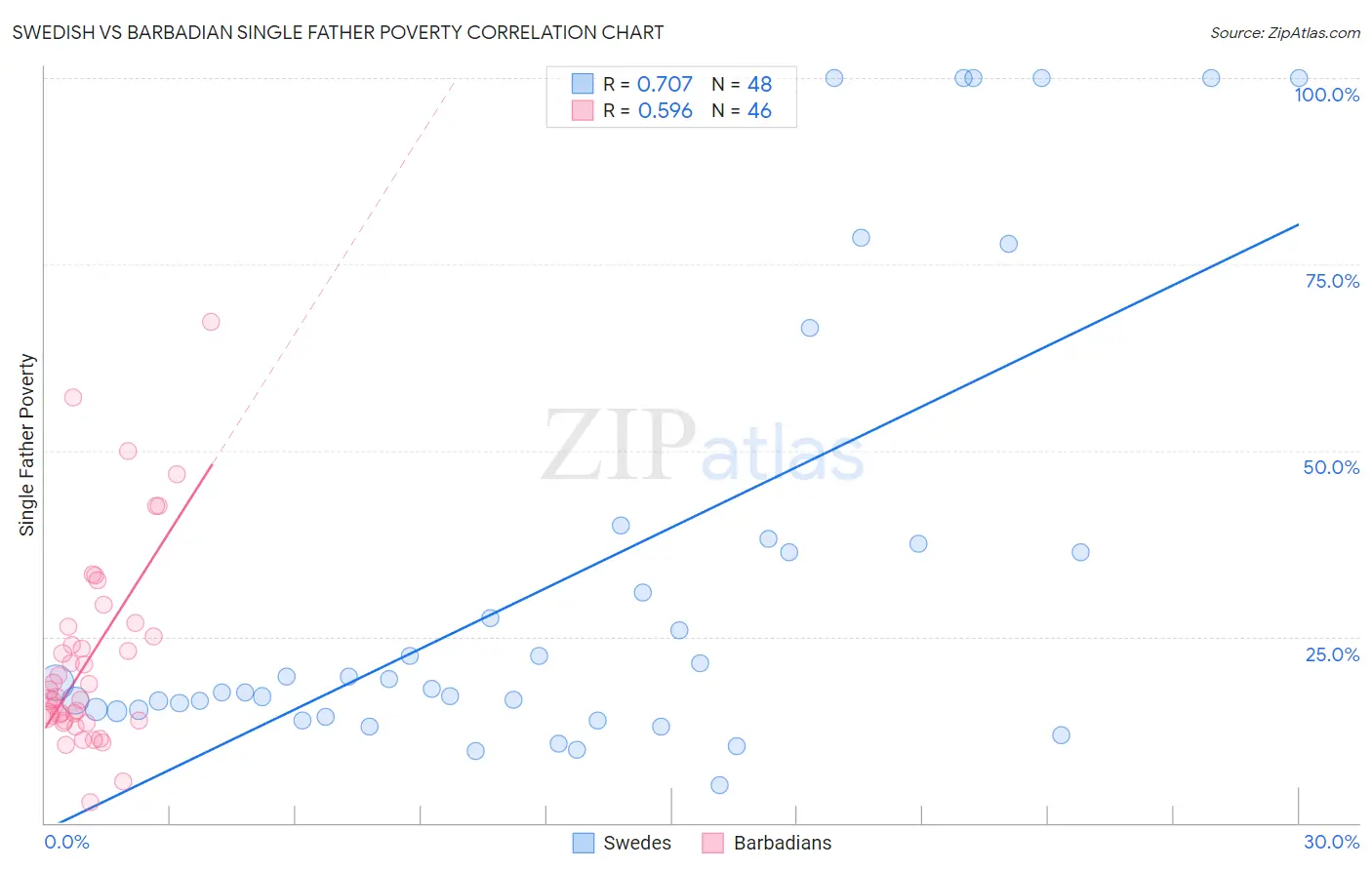 Swedish vs Barbadian Single Father Poverty