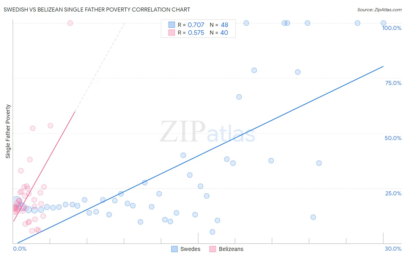 Swedish vs Belizean Single Father Poverty