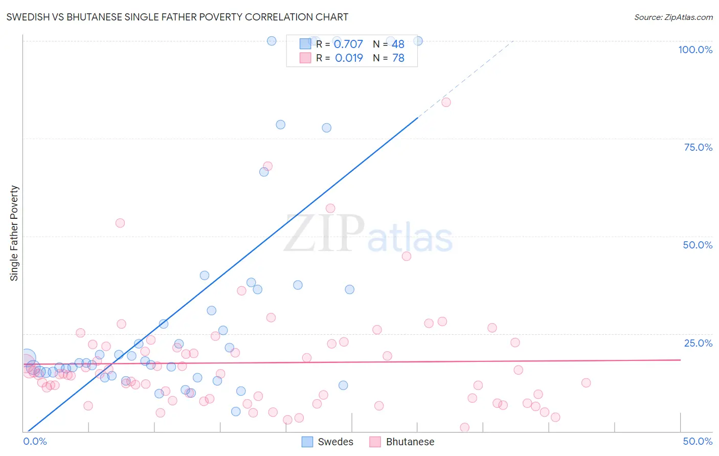 Swedish vs Bhutanese Single Father Poverty