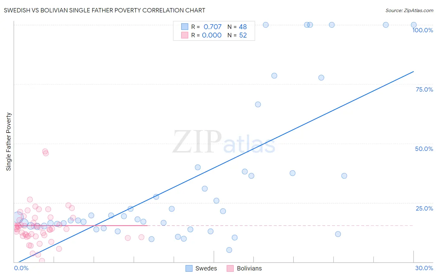 Swedish vs Bolivian Single Father Poverty