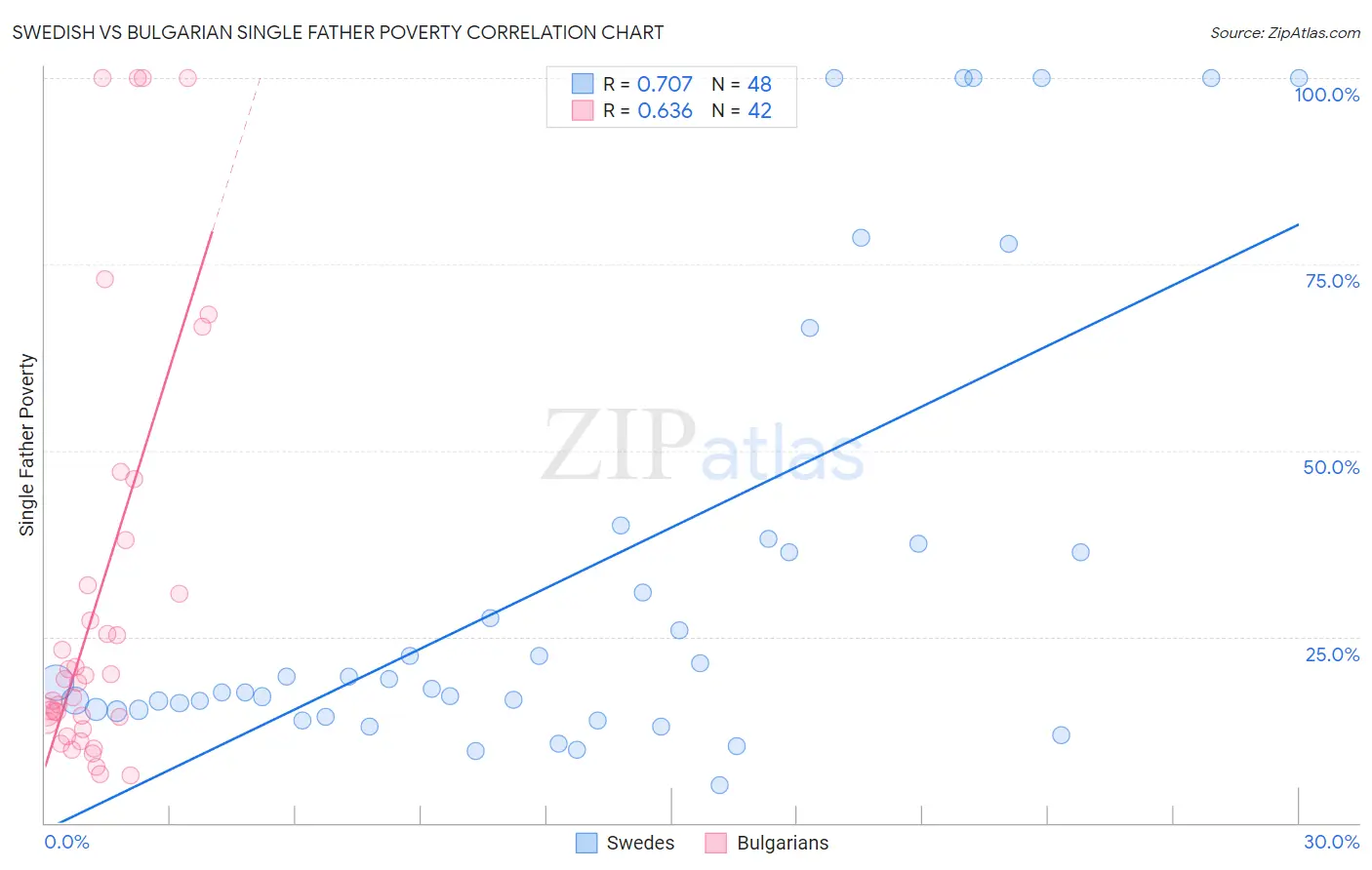 Swedish vs Bulgarian Single Father Poverty
