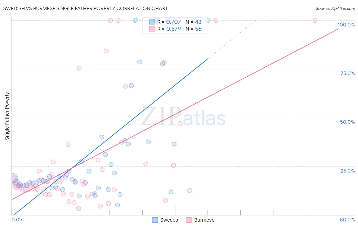 Swedish vs Burmese Single Father Poverty