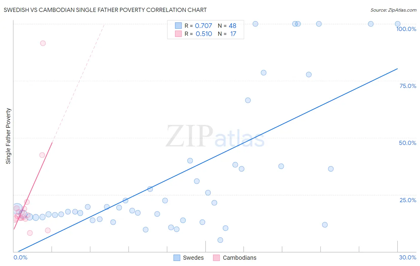 Swedish vs Cambodian Single Father Poverty