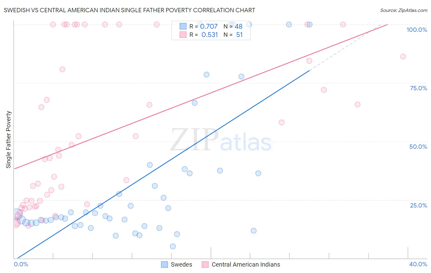 Swedish vs Central American Indian Single Father Poverty