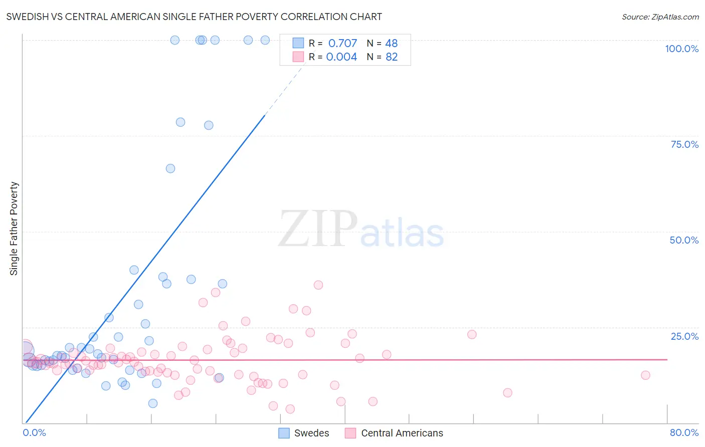 Swedish vs Central American Single Father Poverty