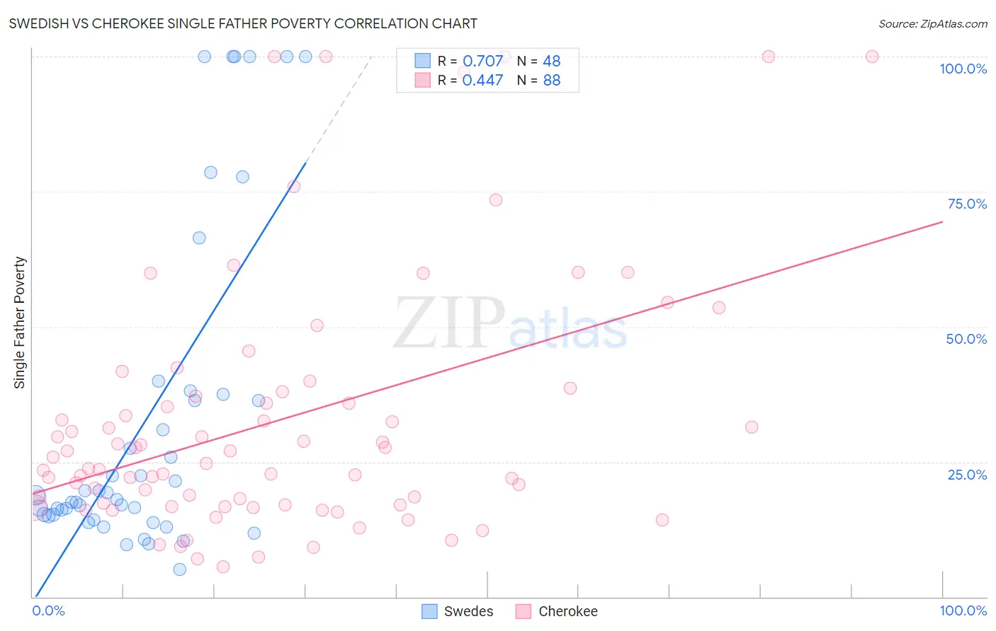 Swedish vs Cherokee Single Father Poverty
