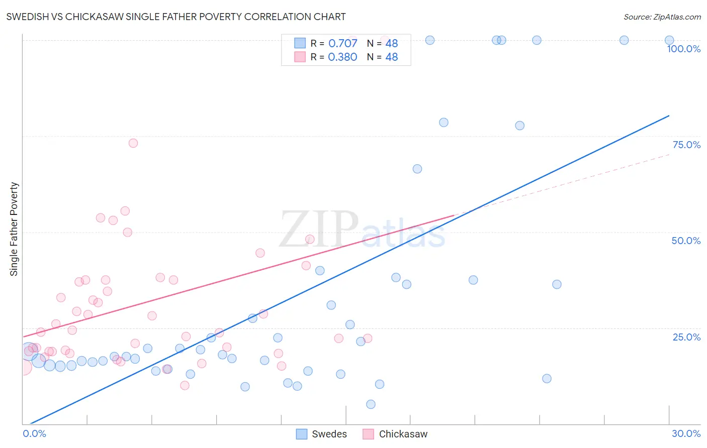 Swedish vs Chickasaw Single Father Poverty