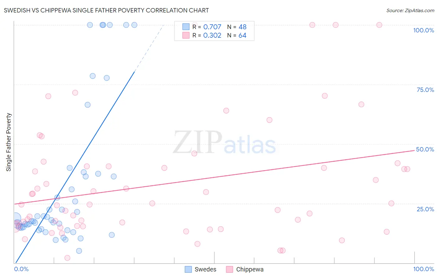 Swedish vs Chippewa Single Father Poverty