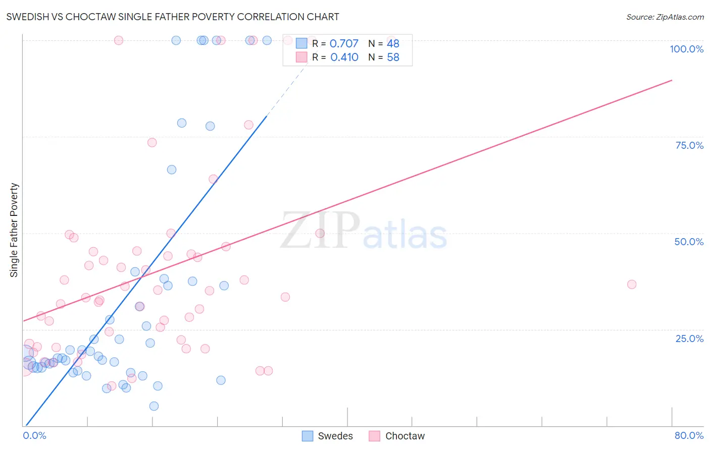 Swedish vs Choctaw Single Father Poverty
