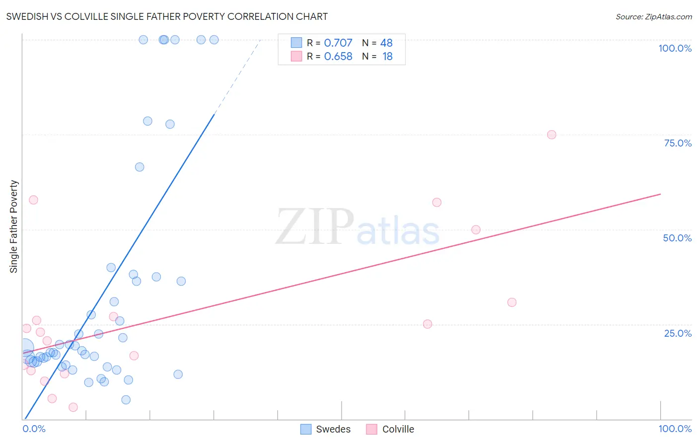 Swedish vs Colville Single Father Poverty