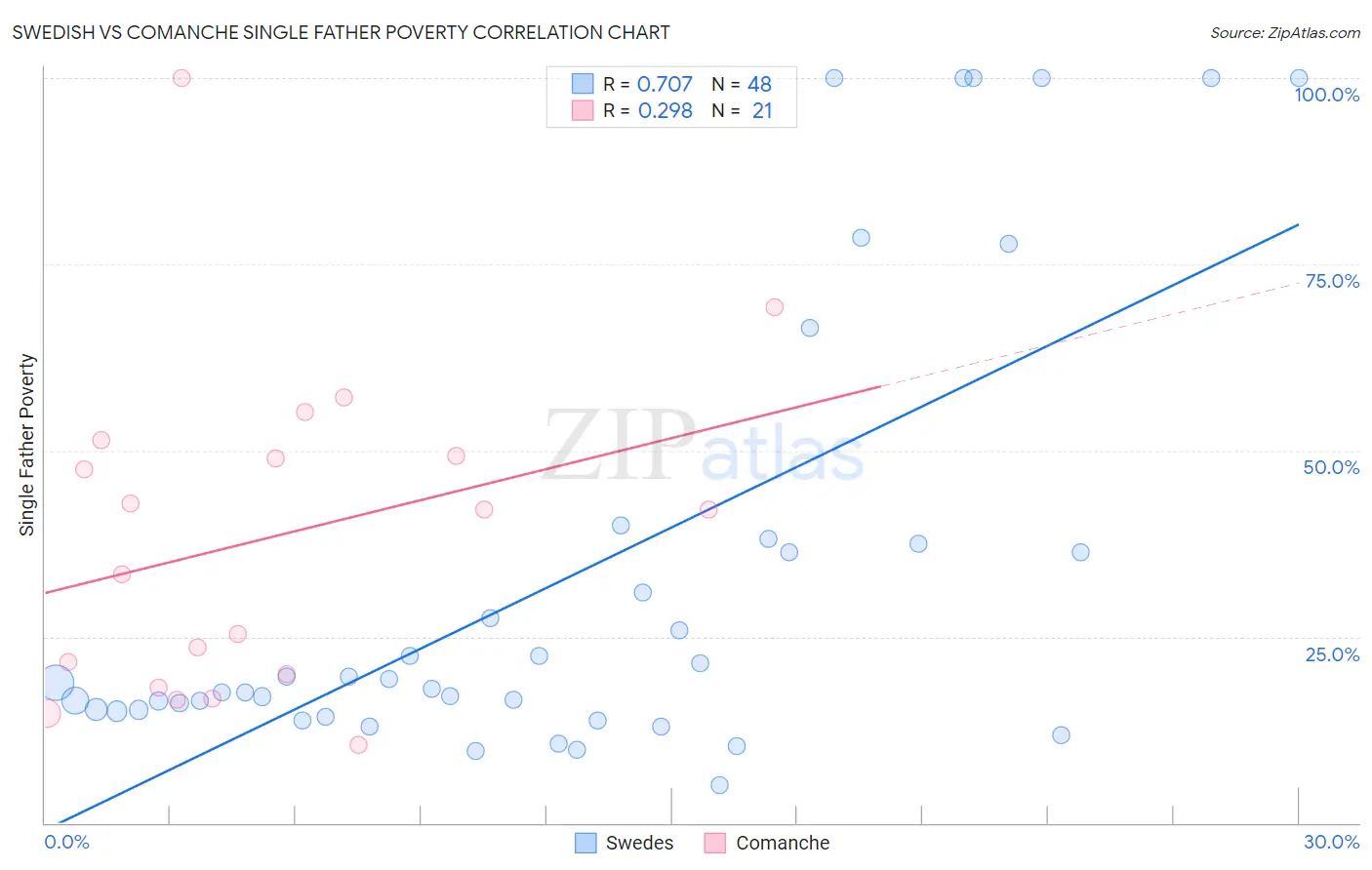 Swedish vs Comanche Single Father Poverty