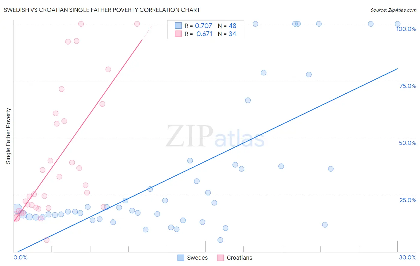 Swedish vs Croatian Single Father Poverty