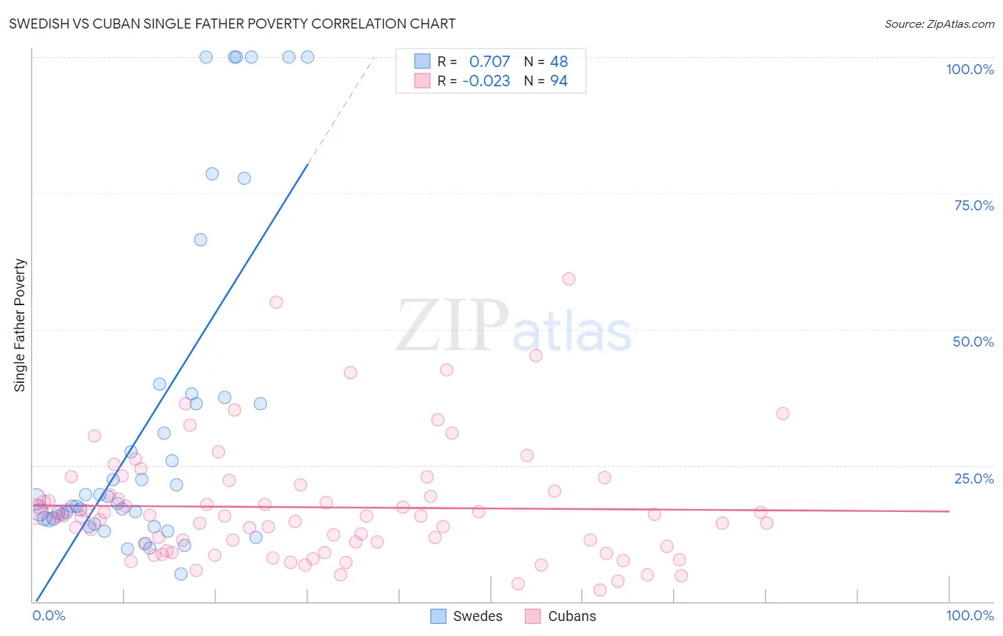 Swedish vs Cuban Single Father Poverty