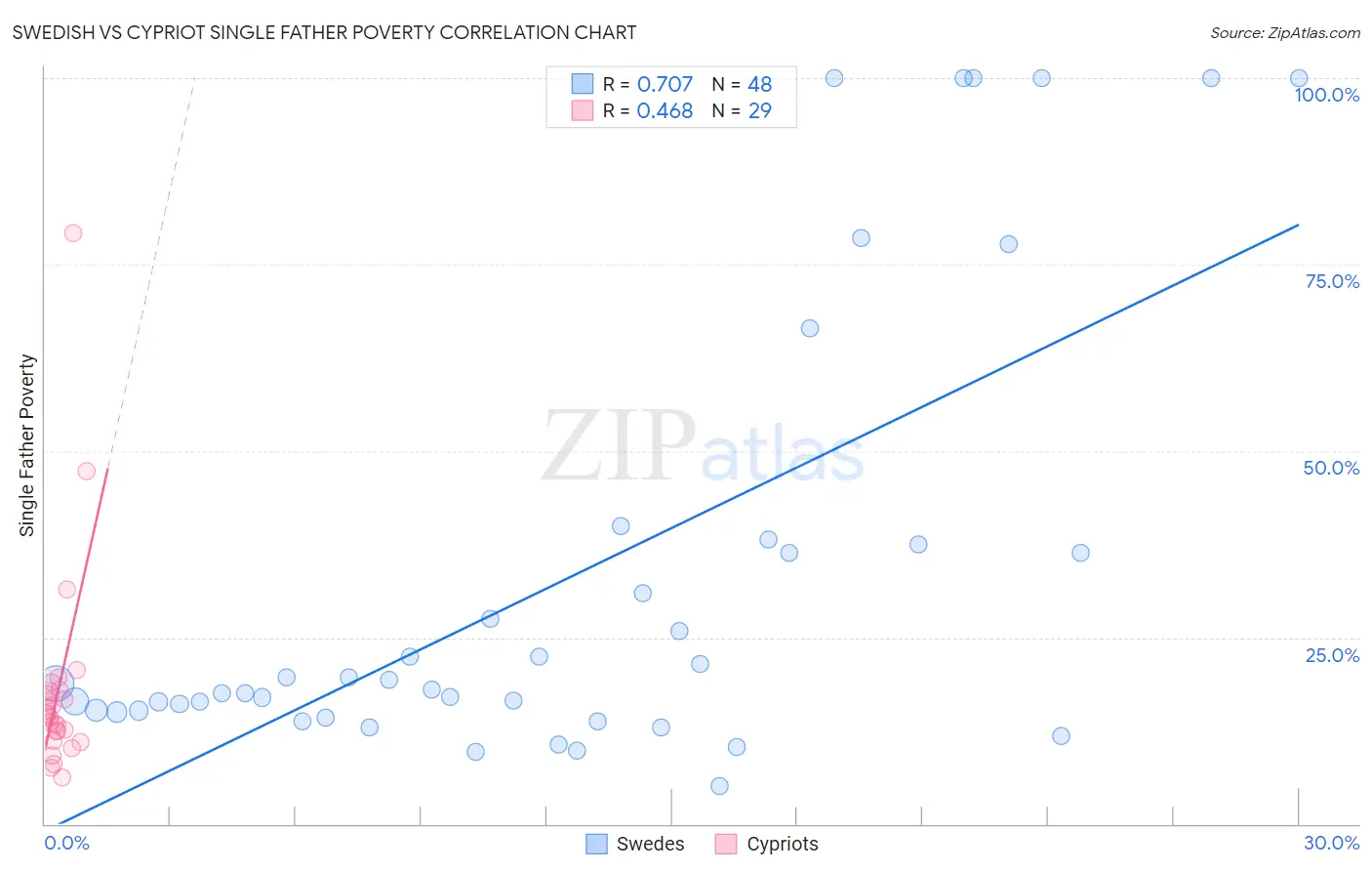 Swedish vs Cypriot Single Father Poverty