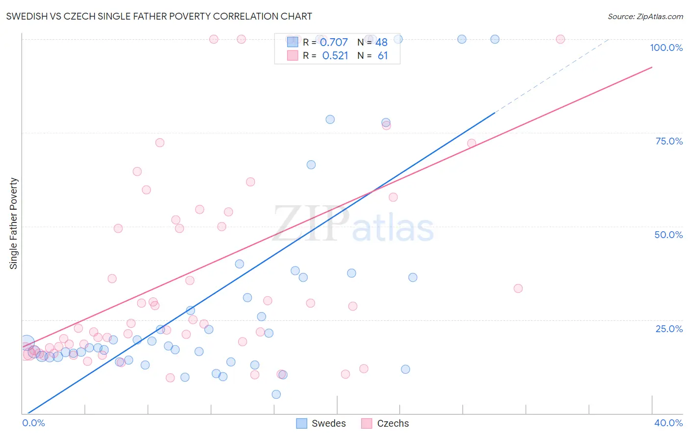 Swedish vs Czech Single Father Poverty
