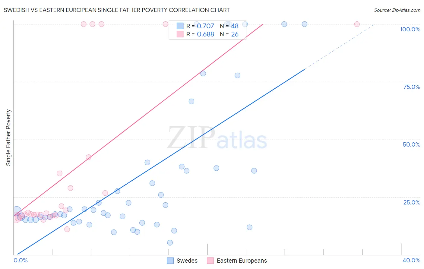 Swedish vs Eastern European Single Father Poverty