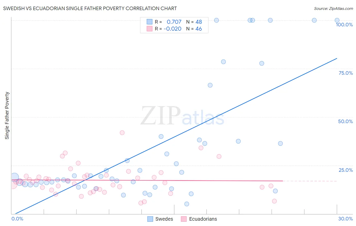 Swedish vs Ecuadorian Single Father Poverty