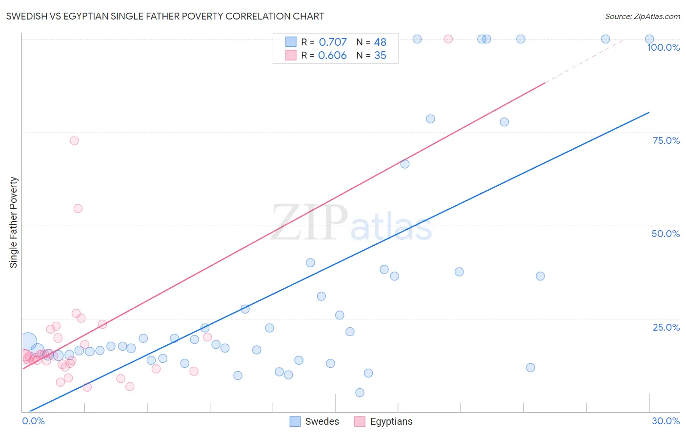 Swedish vs Egyptian Single Father Poverty