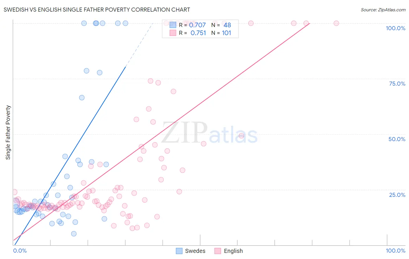 Swedish vs English Single Father Poverty