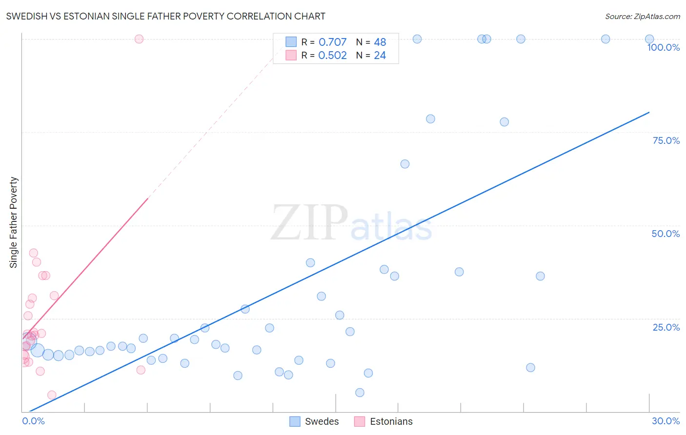Swedish vs Estonian Single Father Poverty