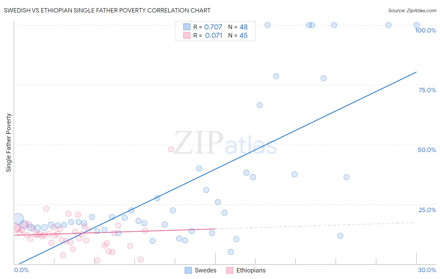 Swedish vs Ethiopian Single Father Poverty