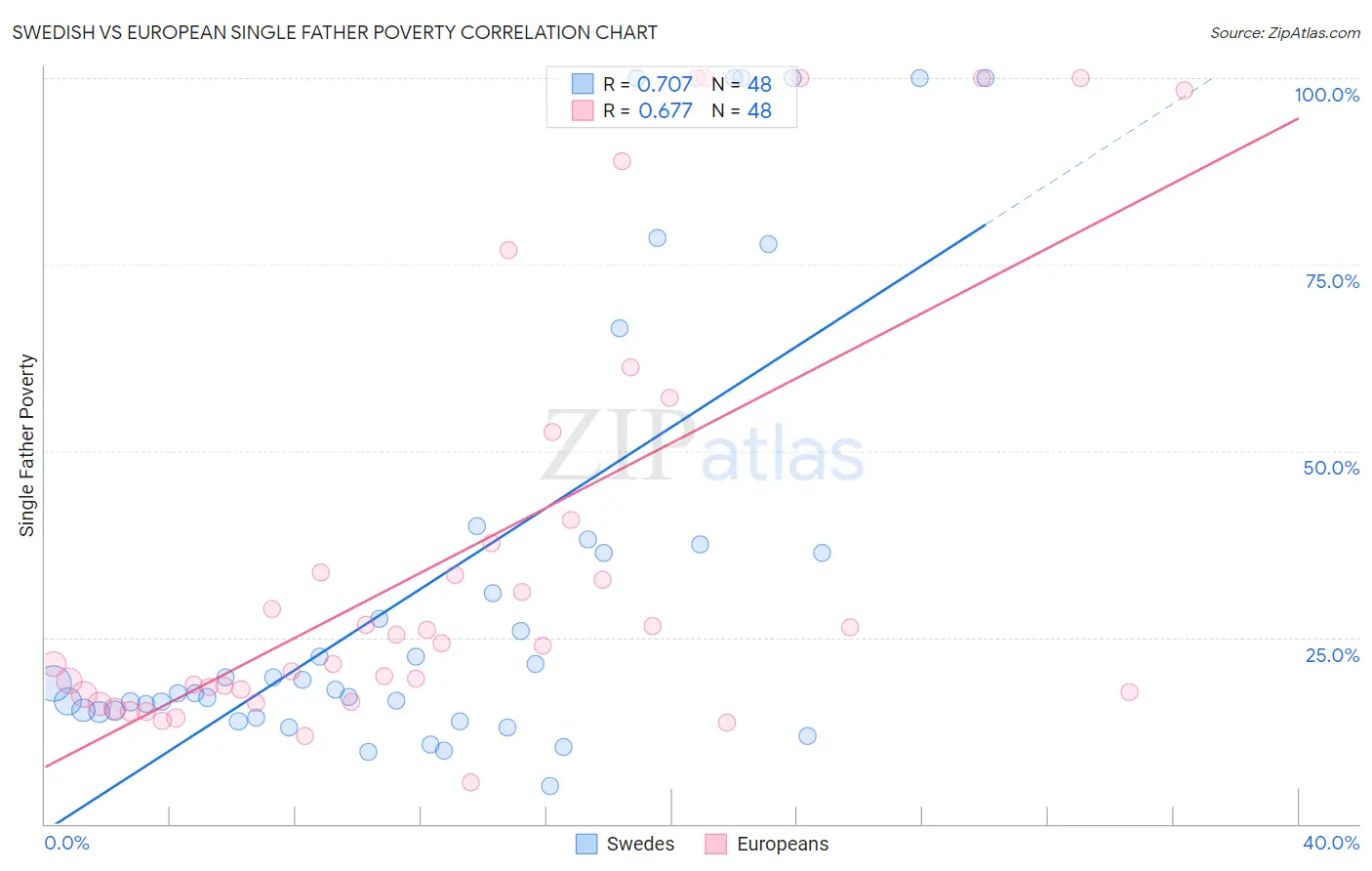 Swedish vs European Single Father Poverty