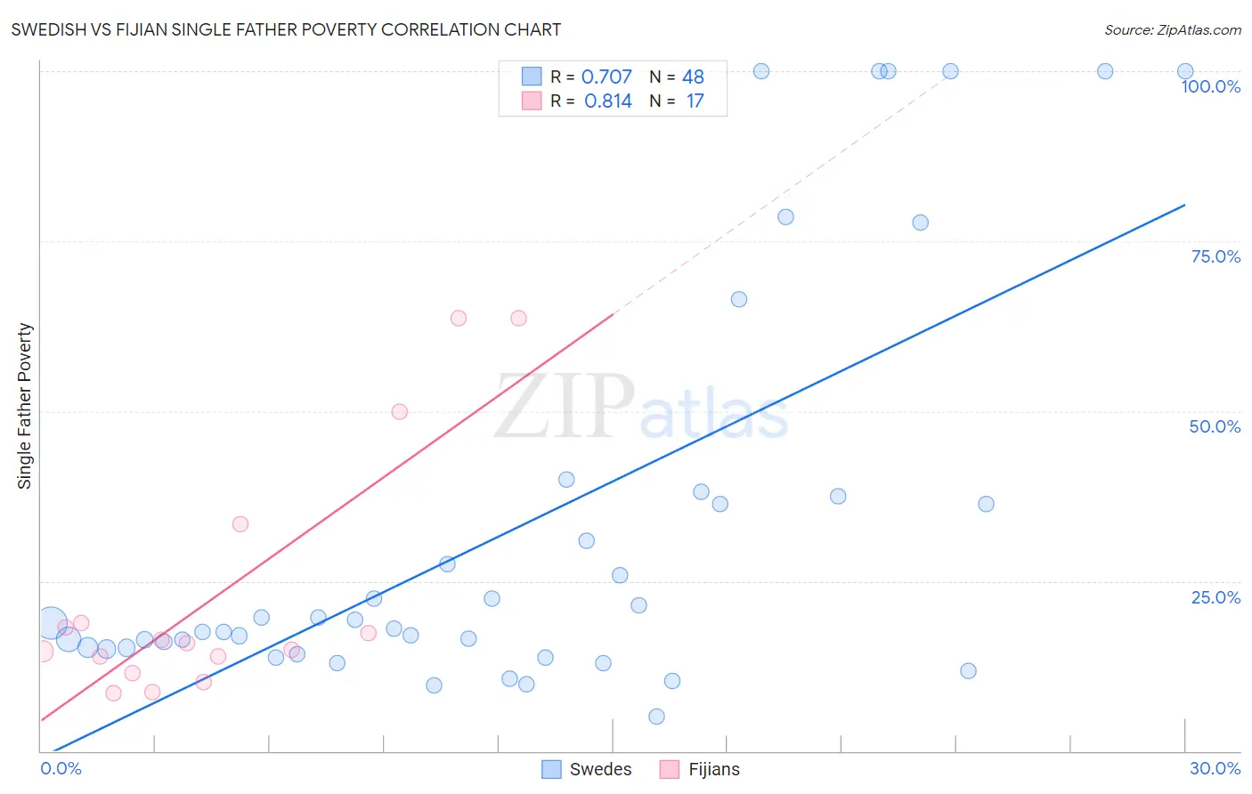 Swedish vs Fijian Single Father Poverty