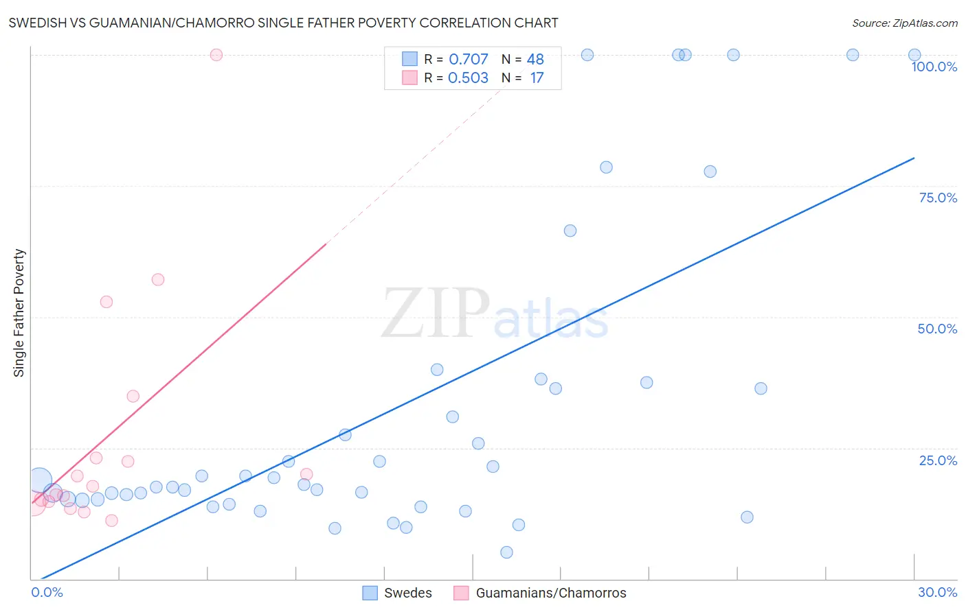 Swedish vs Guamanian/Chamorro Single Father Poverty
