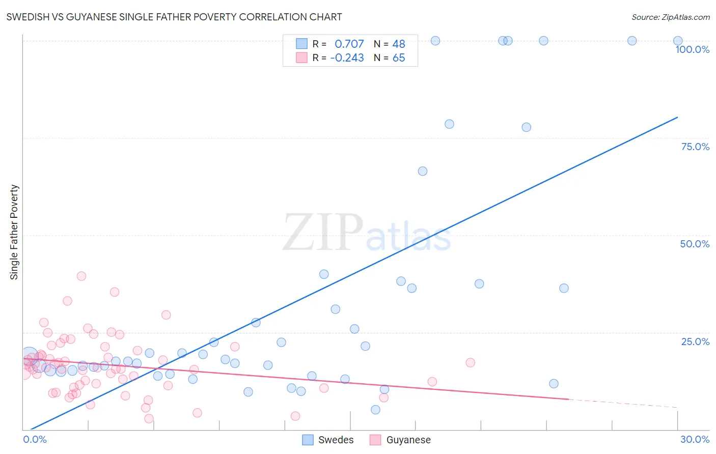 Swedish vs Guyanese Single Father Poverty