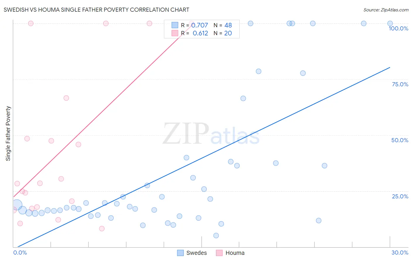 Swedish vs Houma Single Father Poverty