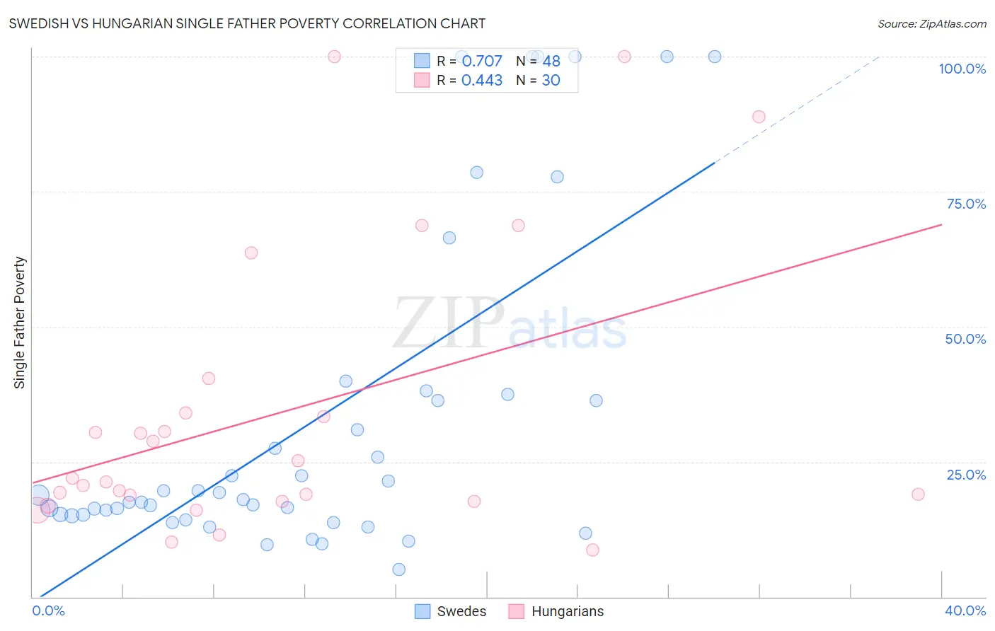 Swedish vs Hungarian Single Father Poverty