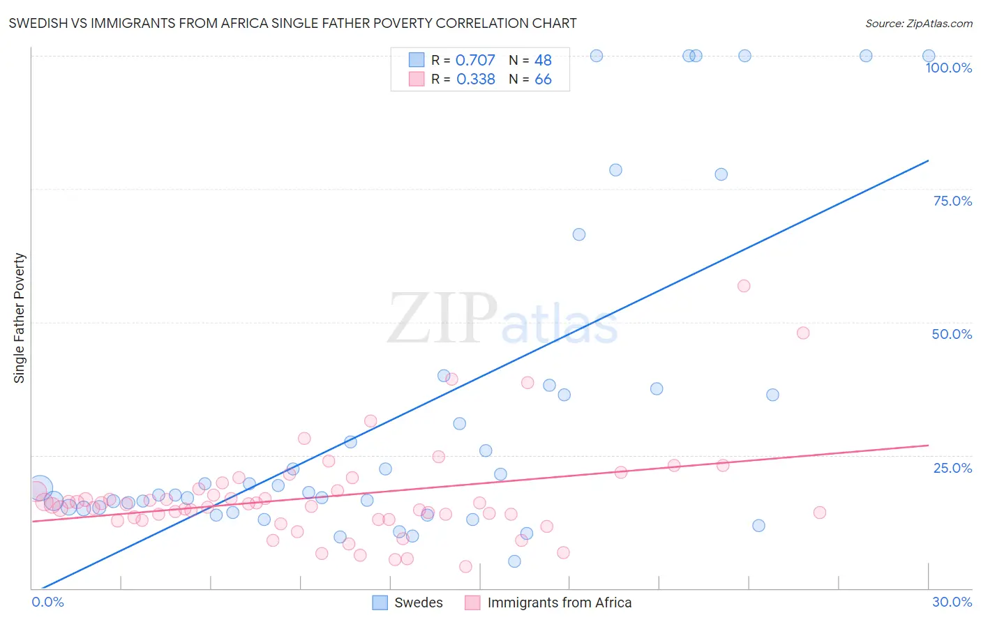 Swedish vs Immigrants from Africa Single Father Poverty