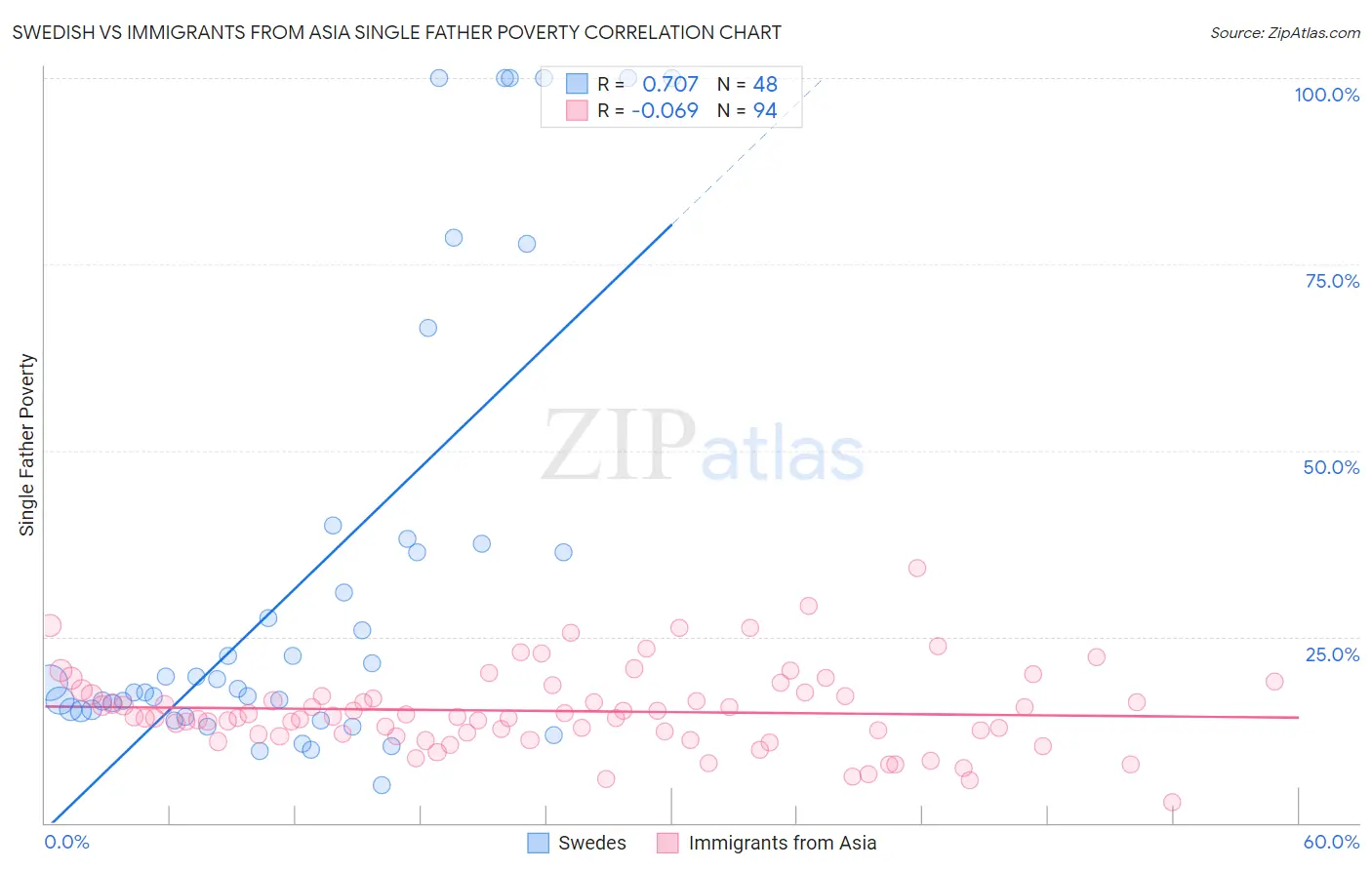 Swedish vs Immigrants from Asia Single Father Poverty
