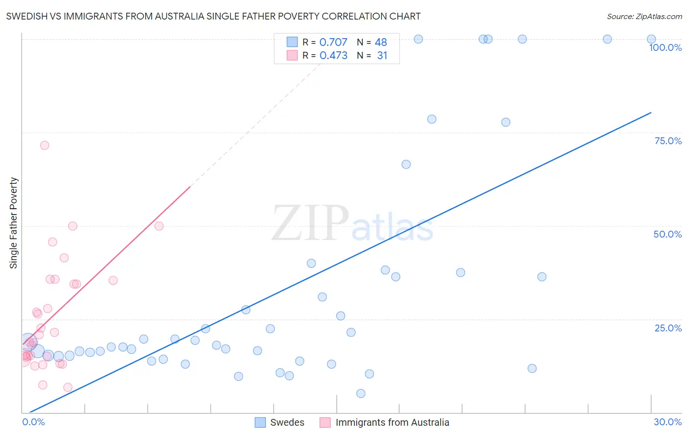 Swedish vs Immigrants from Australia Single Father Poverty