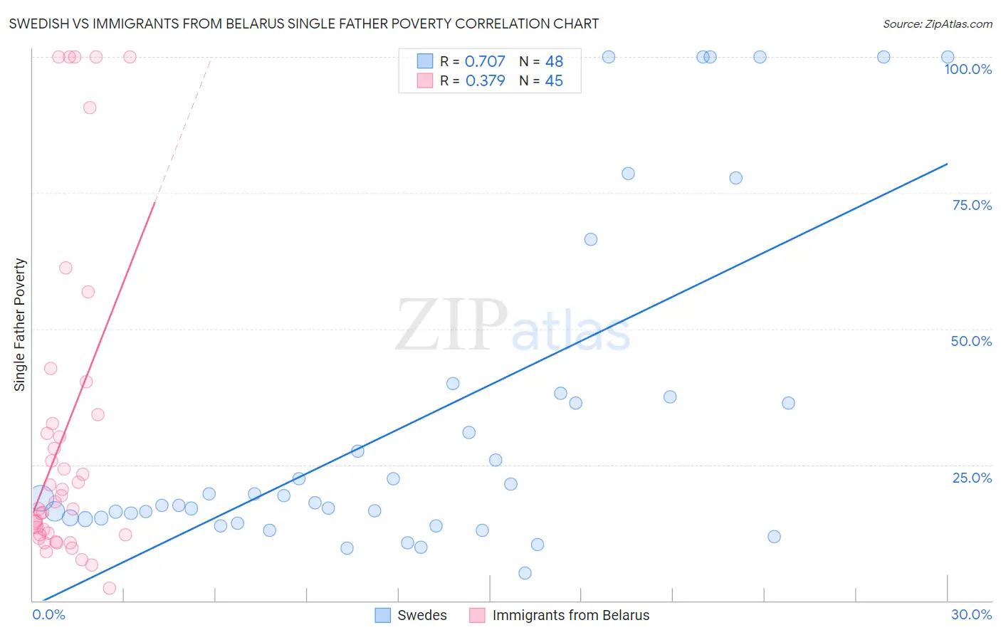 Swedish vs Immigrants from Belarus Single Father Poverty