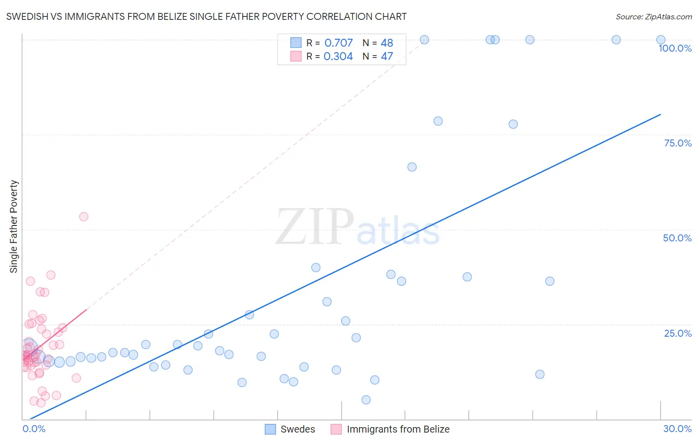 Swedish vs Immigrants from Belize Single Father Poverty