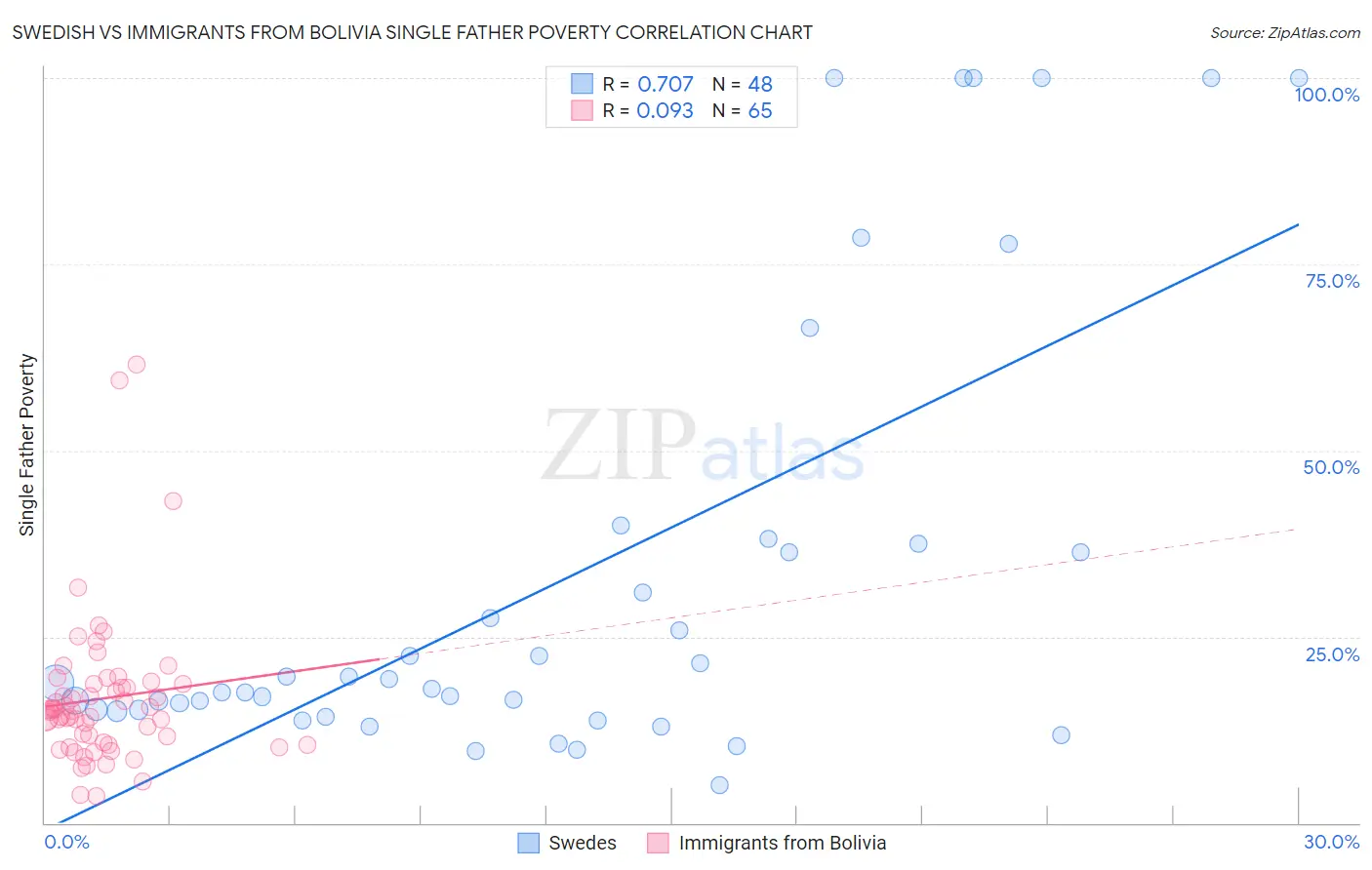 Swedish vs Immigrants from Bolivia Single Father Poverty