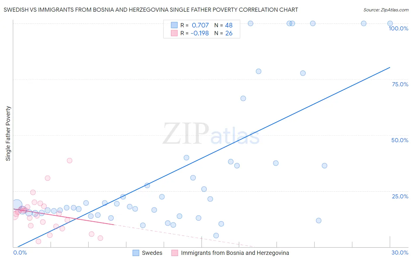 Swedish vs Immigrants from Bosnia and Herzegovina Single Father Poverty