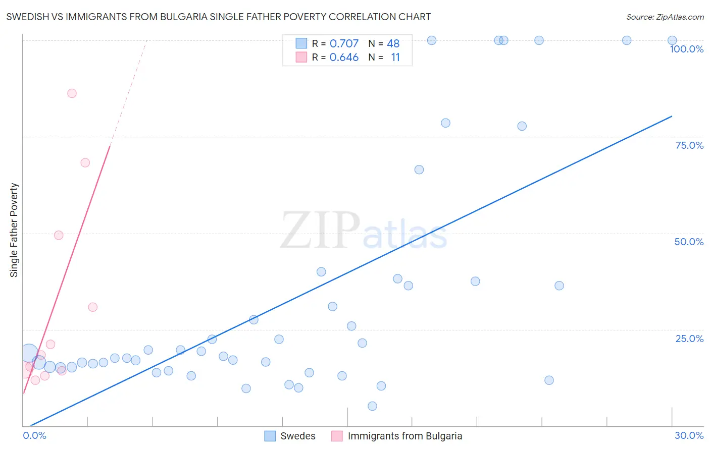 Swedish vs Immigrants from Bulgaria Single Father Poverty